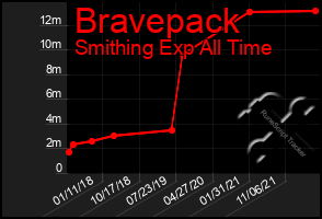 Total Graph of Bravepack