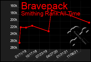 Total Graph of Bravepack