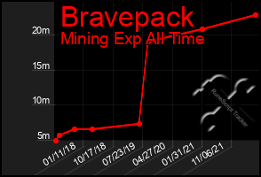 Total Graph of Bravepack