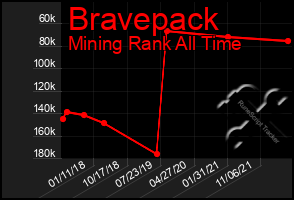 Total Graph of Bravepack