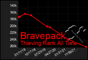 Total Graph of Bravepack