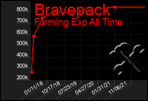 Total Graph of Bravepack