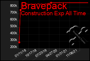 Total Graph of Bravepack