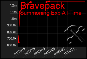 Total Graph of Bravepack