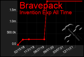 Total Graph of Bravepack