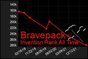 Total Graph of Bravepack