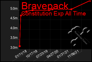 Total Graph of Bravepack