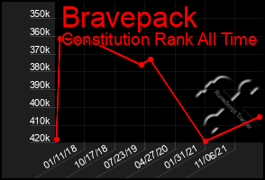 Total Graph of Bravepack