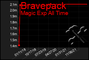 Total Graph of Bravepack