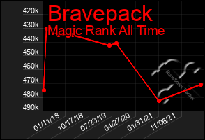 Total Graph of Bravepack