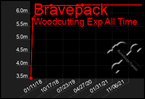 Total Graph of Bravepack