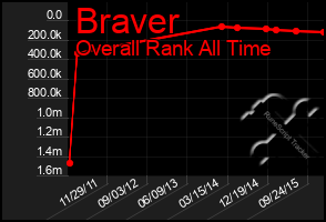 Total Graph of Braver