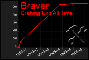 Total Graph of Braver