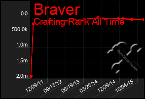 Total Graph of Braver