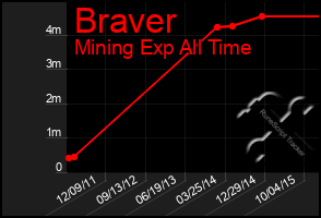 Total Graph of Braver