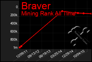 Total Graph of Braver