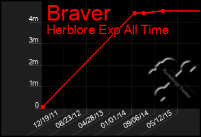 Total Graph of Braver