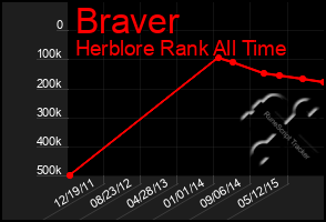 Total Graph of Braver