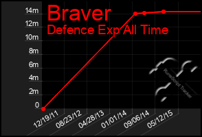 Total Graph of Braver