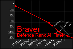 Total Graph of Braver