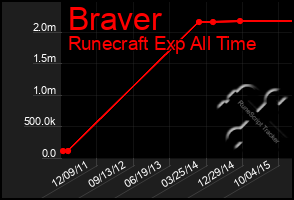 Total Graph of Braver