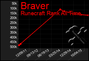 Total Graph of Braver