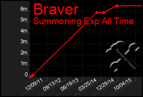 Total Graph of Braver