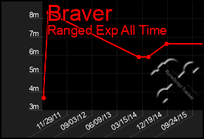 Total Graph of Braver