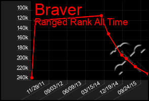 Total Graph of Braver