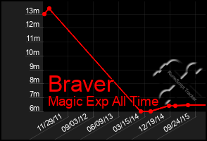 Total Graph of Braver