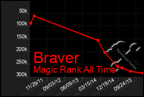 Total Graph of Braver