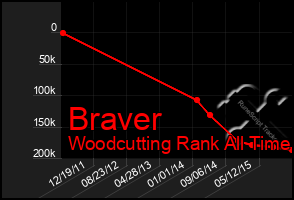 Total Graph of Braver