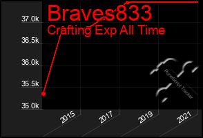 Total Graph of Braves833