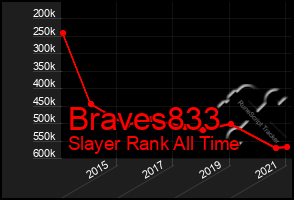 Total Graph of Braves833