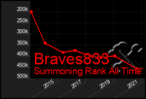 Total Graph of Braves833