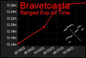 Total Graph of Bravetoasta
