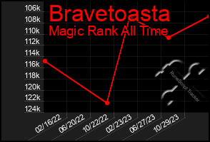 Total Graph of Bravetoasta
