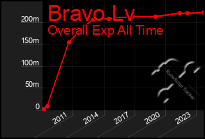 Total Graph of Bravo Lv