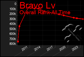 Total Graph of Bravo Lv