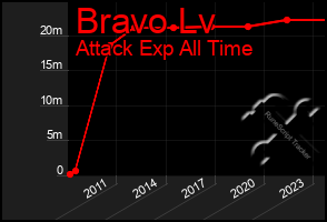 Total Graph of Bravo Lv