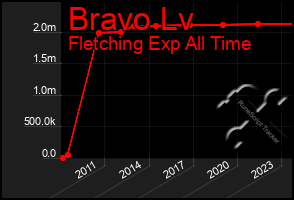 Total Graph of Bravo Lv