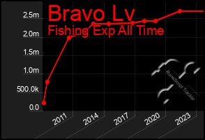 Total Graph of Bravo Lv