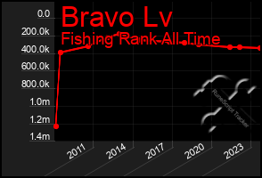 Total Graph of Bravo Lv