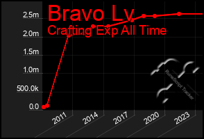 Total Graph of Bravo Lv