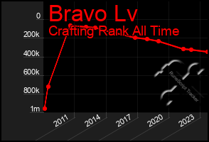 Total Graph of Bravo Lv