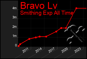 Total Graph of Bravo Lv