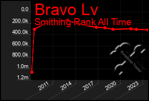 Total Graph of Bravo Lv