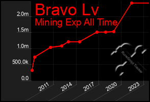 Total Graph of Bravo Lv