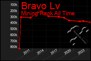 Total Graph of Bravo Lv