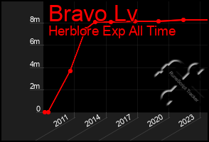 Total Graph of Bravo Lv